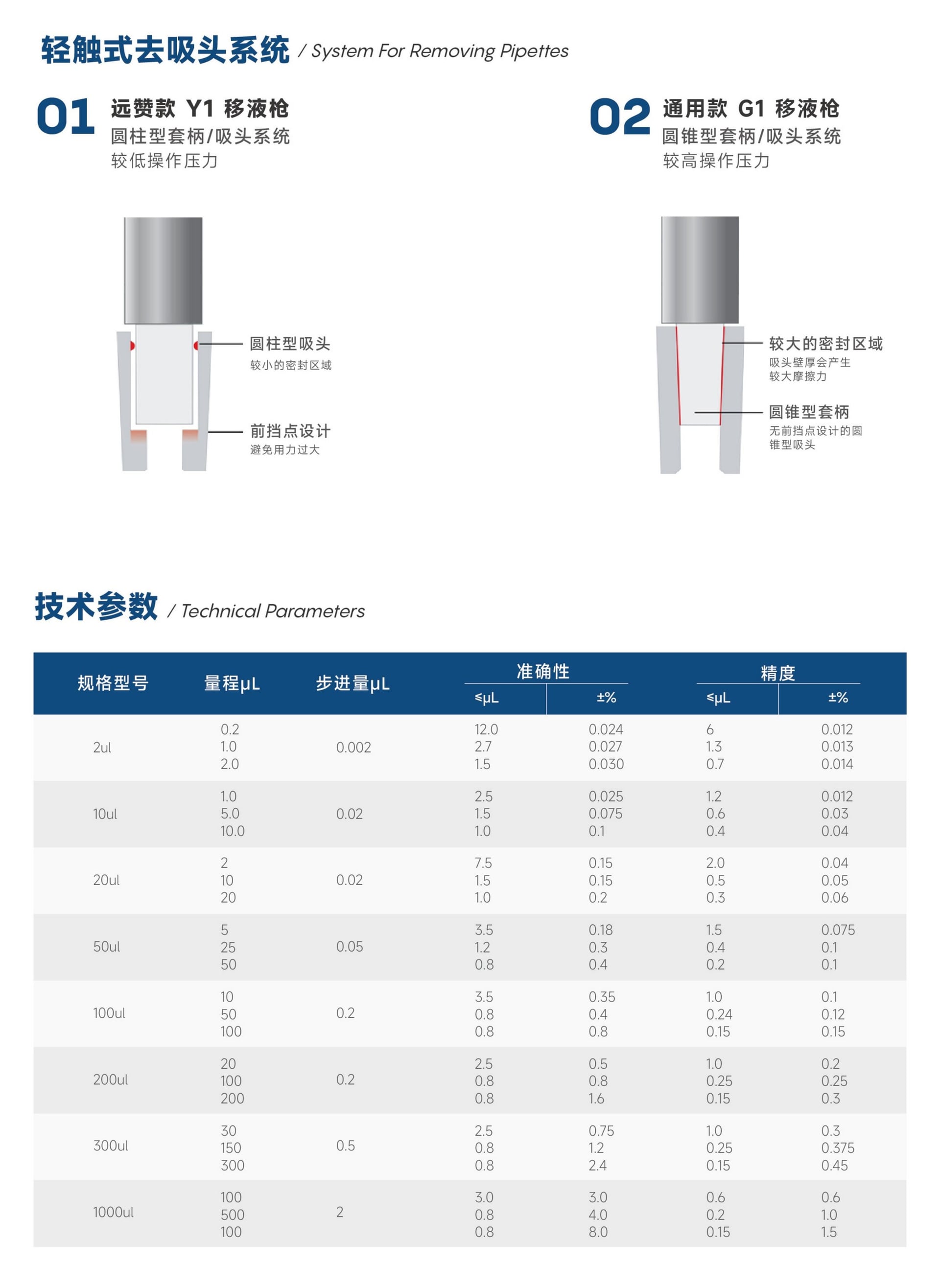 手动移液器系列 - Detail 2
