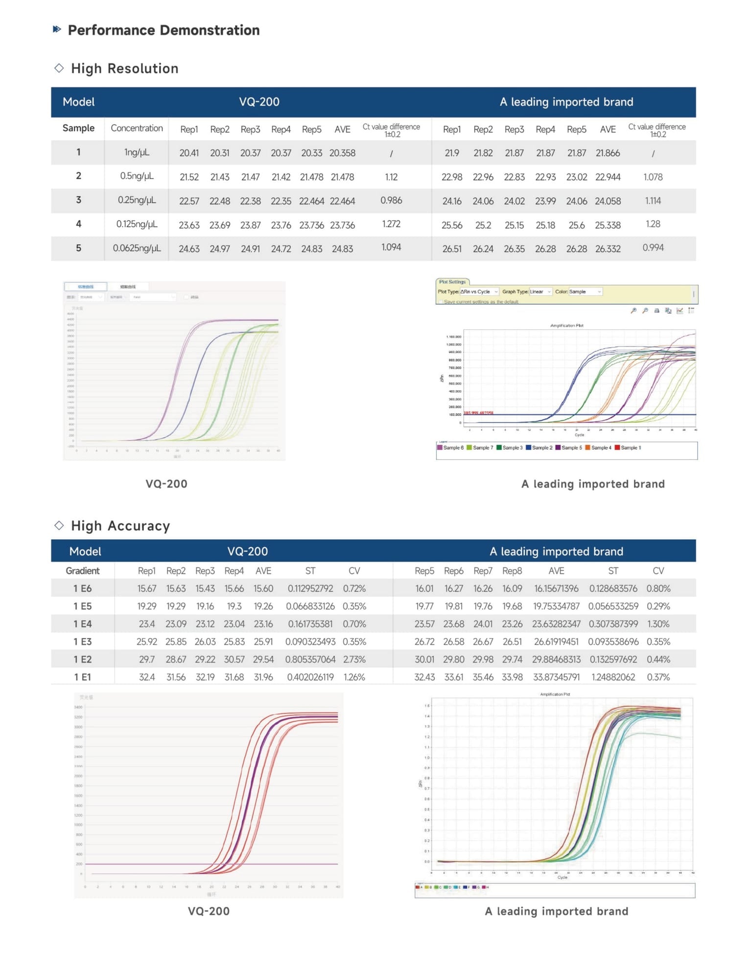 Real-time Fluorescence Quantitative PCR Analyzer VQ-200 - Detail 7