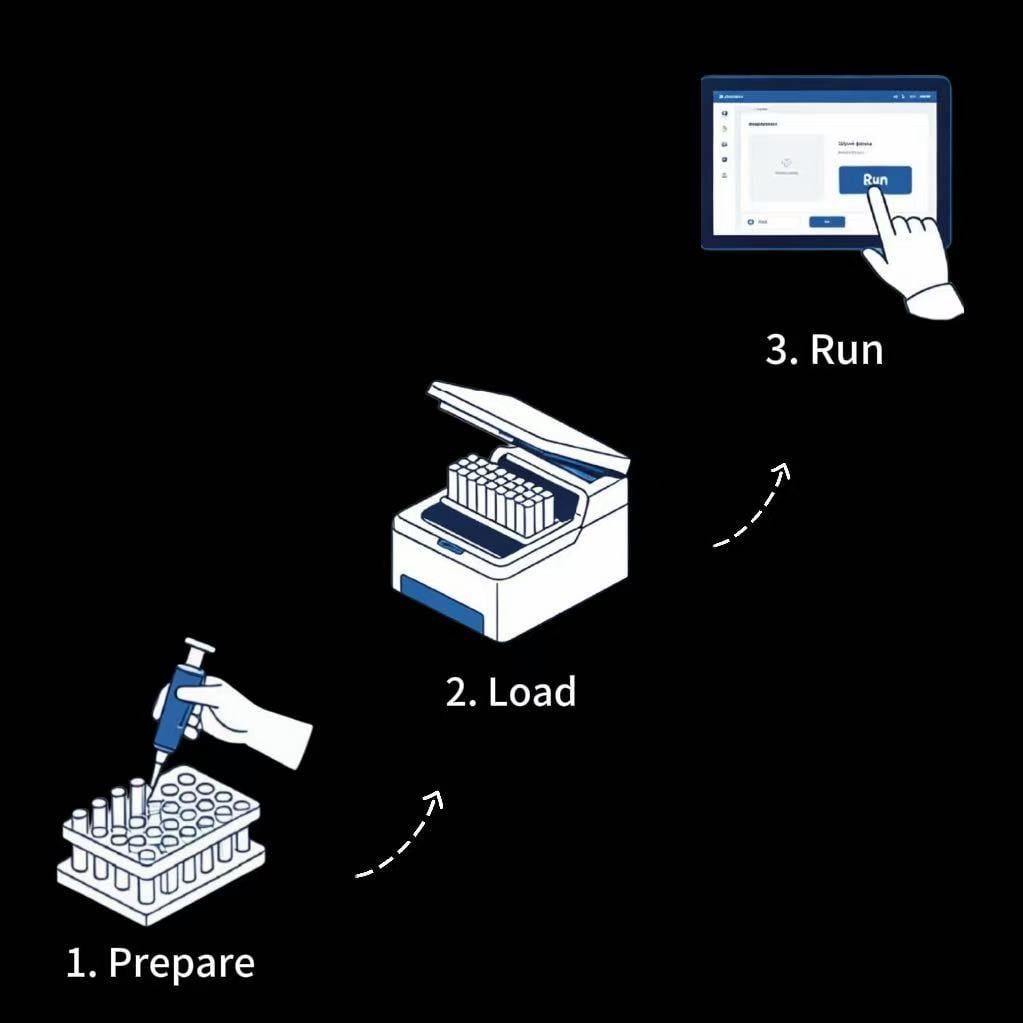 Simple 3 steps: prepare, load, run
